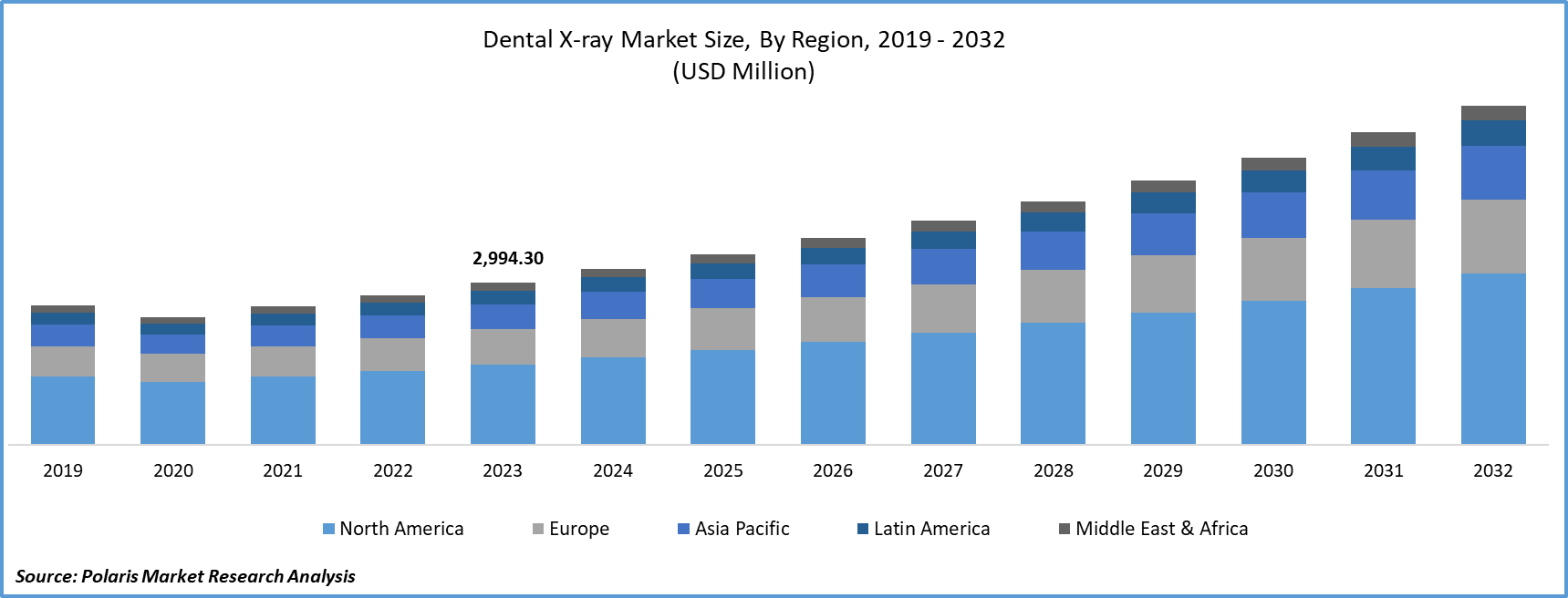 Dental X-ray Market Size